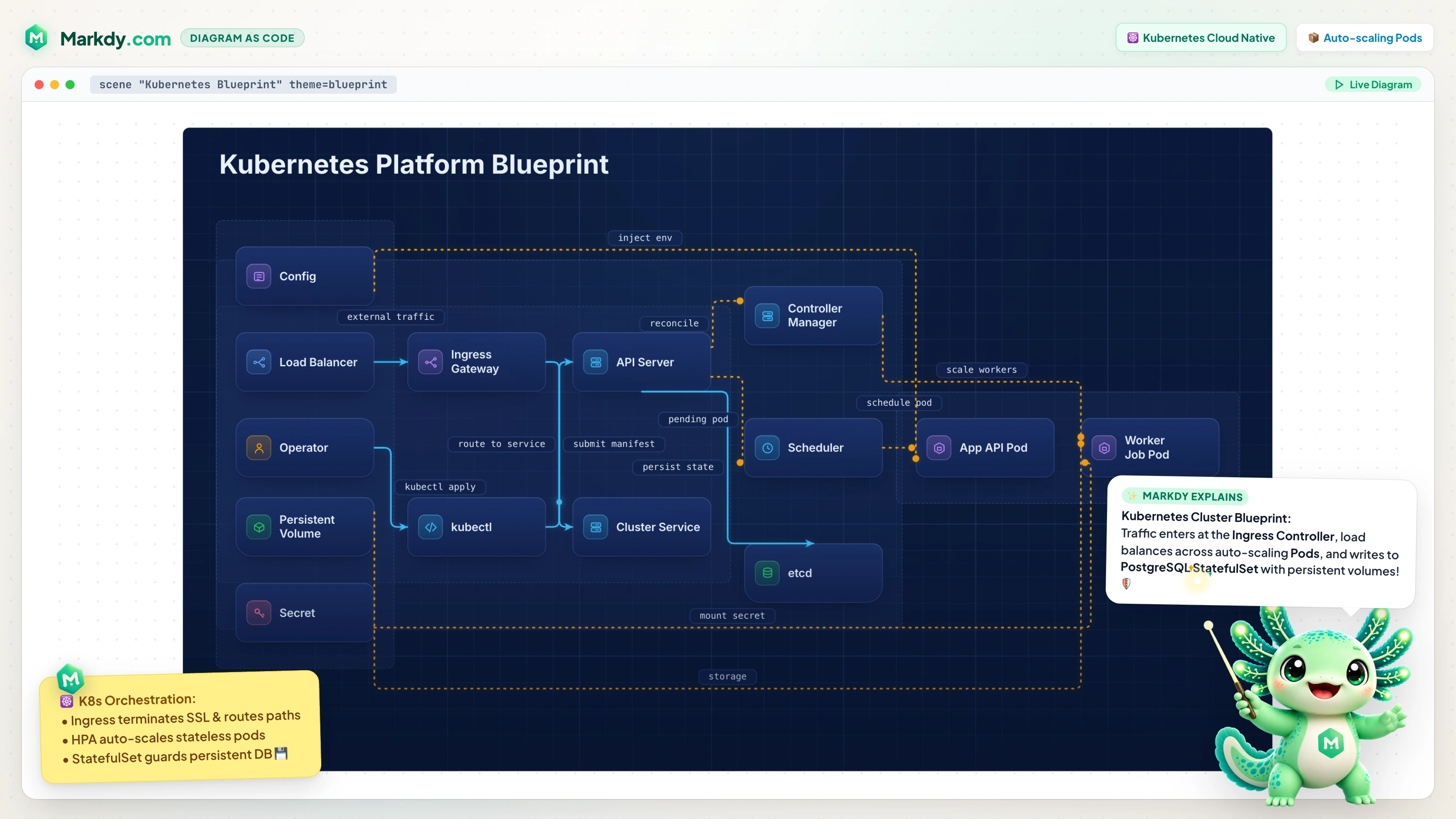 Kubernetes Cluster Blueprint Architecture