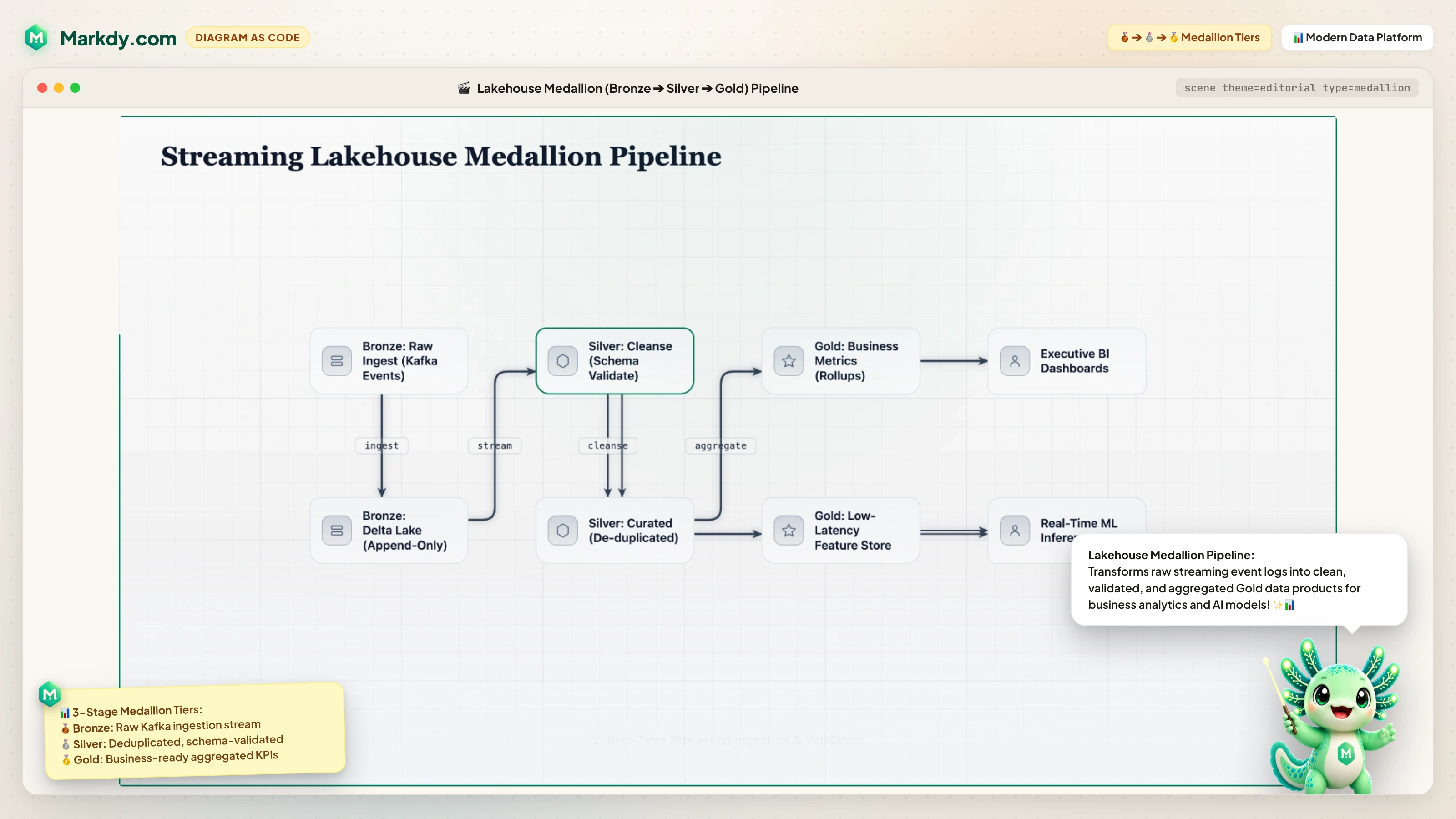 Lakehouse Medallion Pipeline Architecture