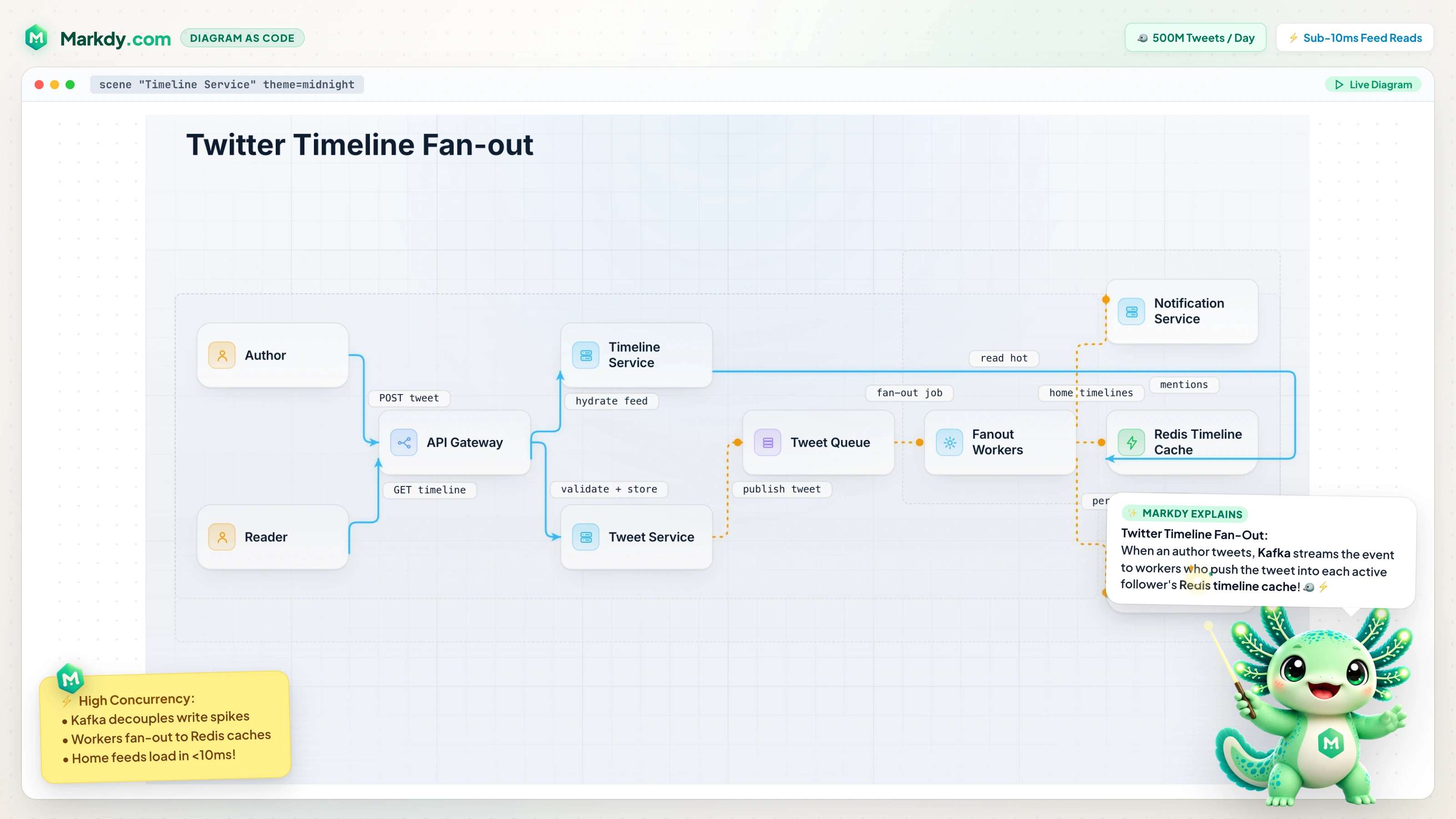 Twitter Timeline Fan-Out System Design Architecture